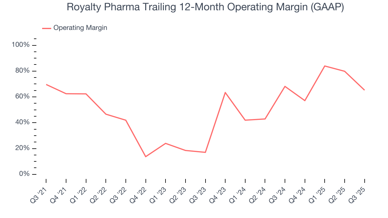 Royalty Pharma Trailing 12-Month Operating Margin (GAAP)