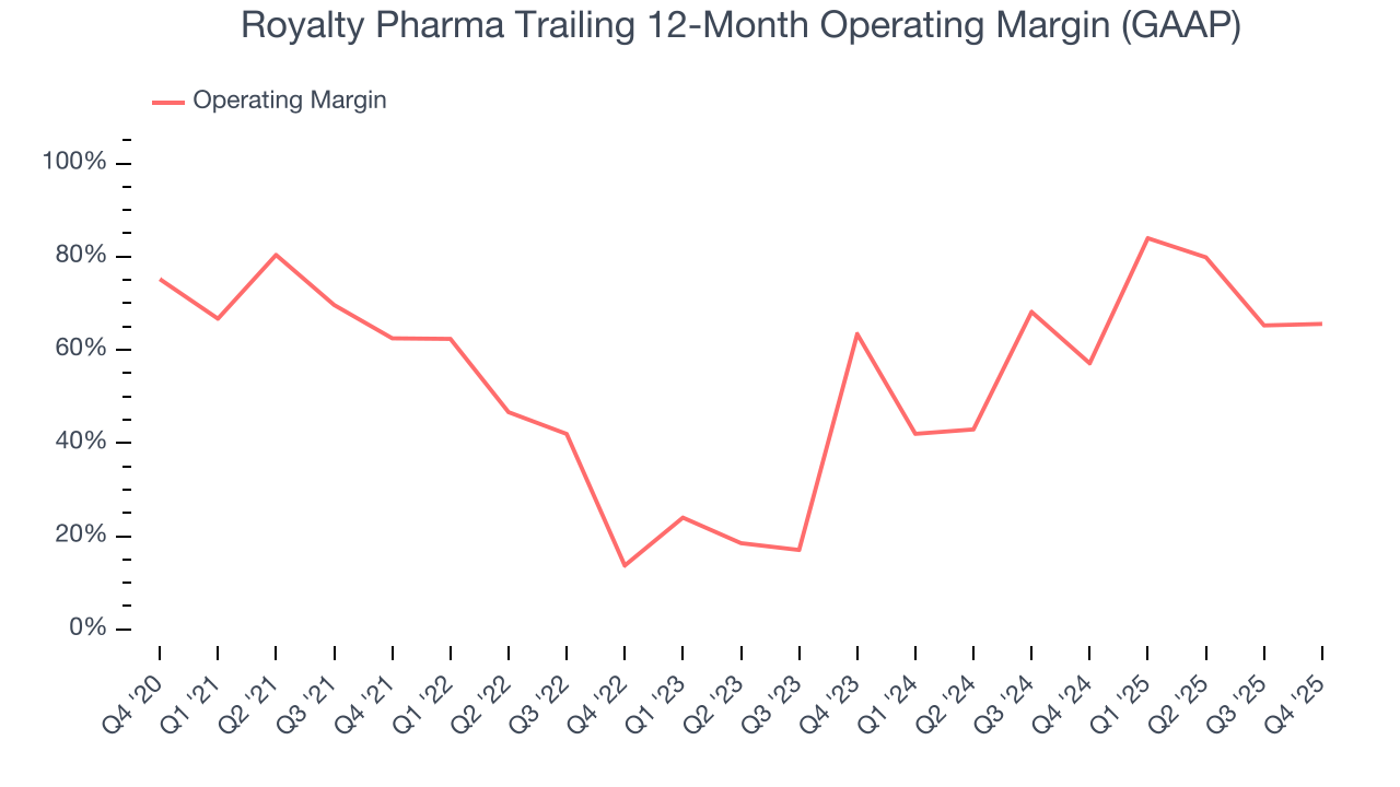 Royalty Pharma Trailing 12-Month Operating Margin (GAAP)