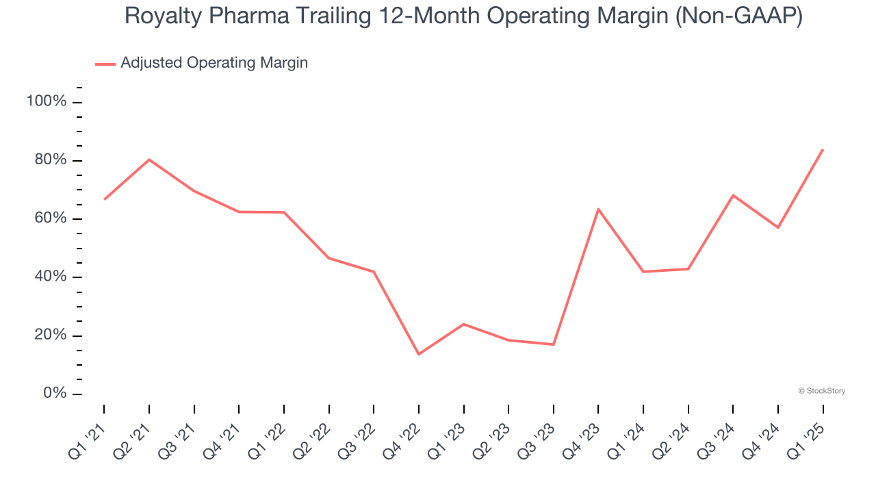 Royalty Pharma Trailing 12-Month Operating Margin (Non-GAAP)