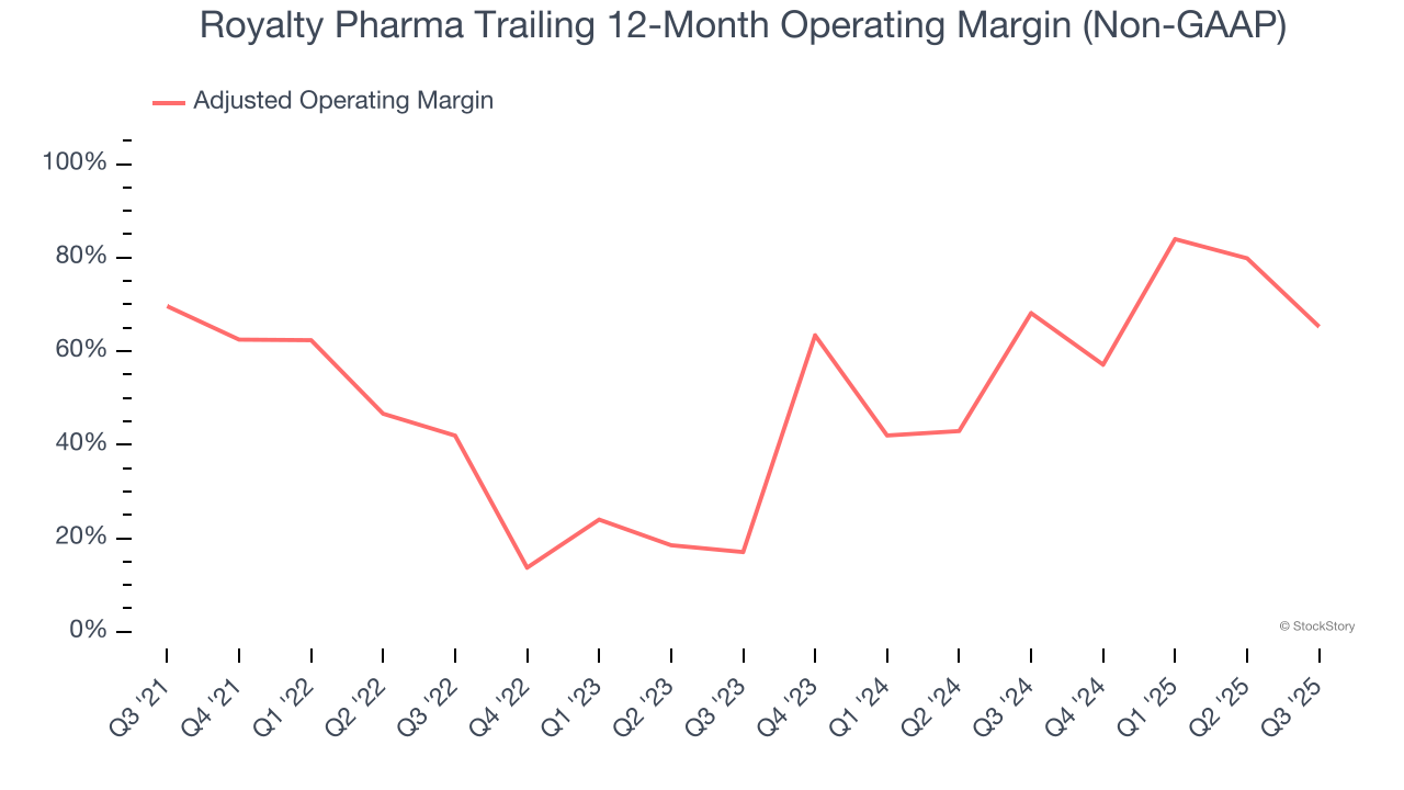 Royalty Pharma Trailing 12-Month Operating Margin (Non-GAAP)