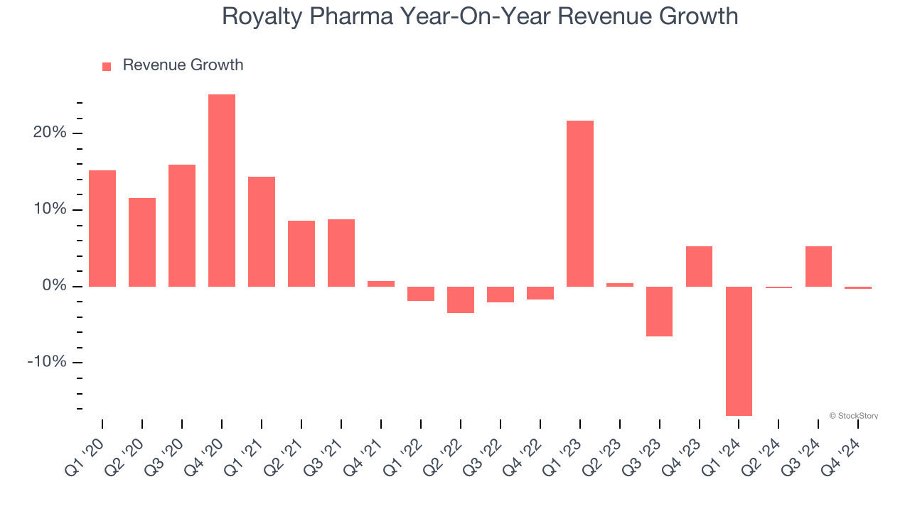 Royalty Pharma Year-On-Year Revenue Growth