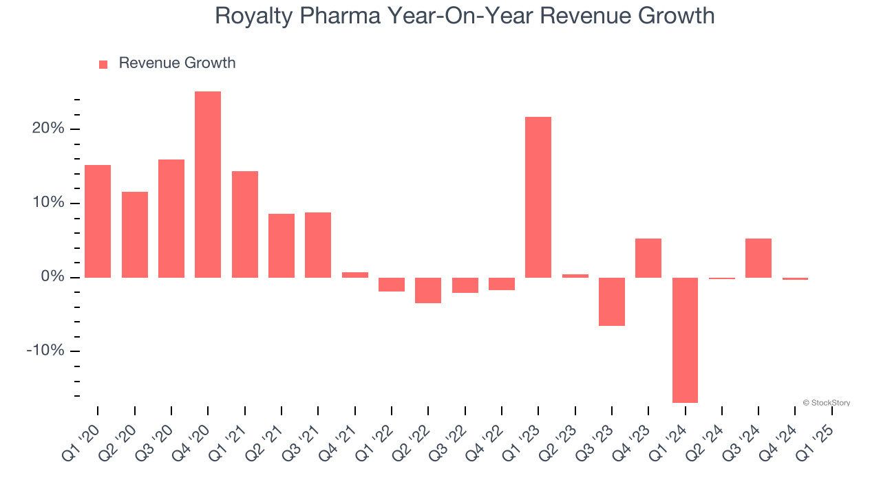 Royalty Pharma Year-On-Year Revenue Growth