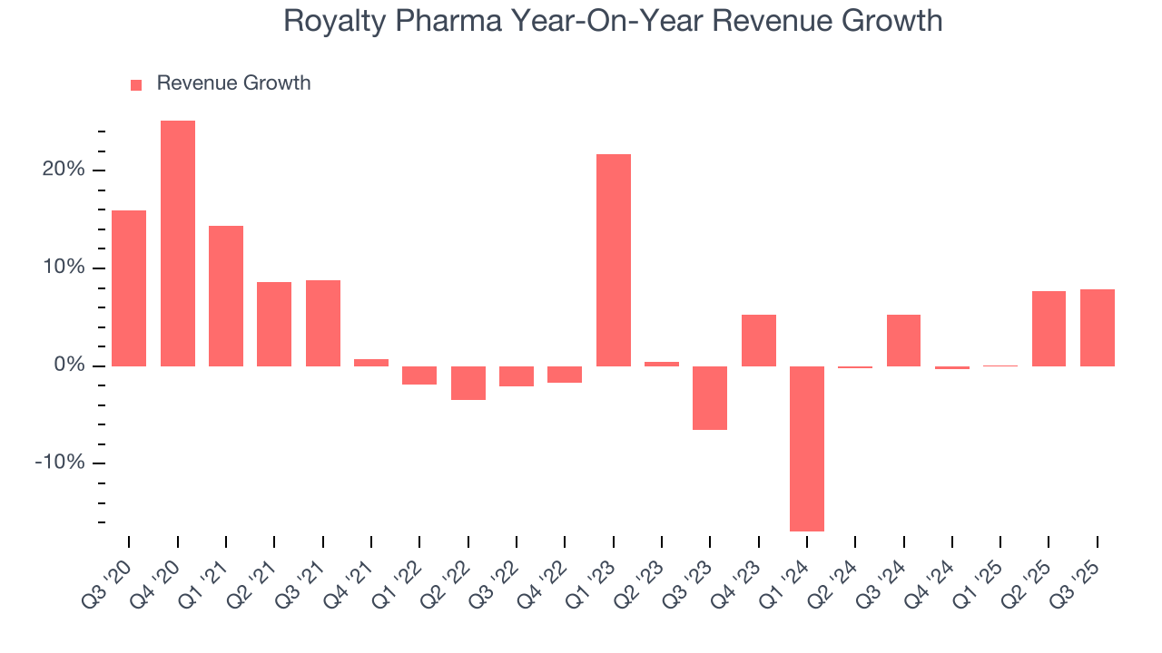 Royalty Pharma Year-On-Year Revenue Growth