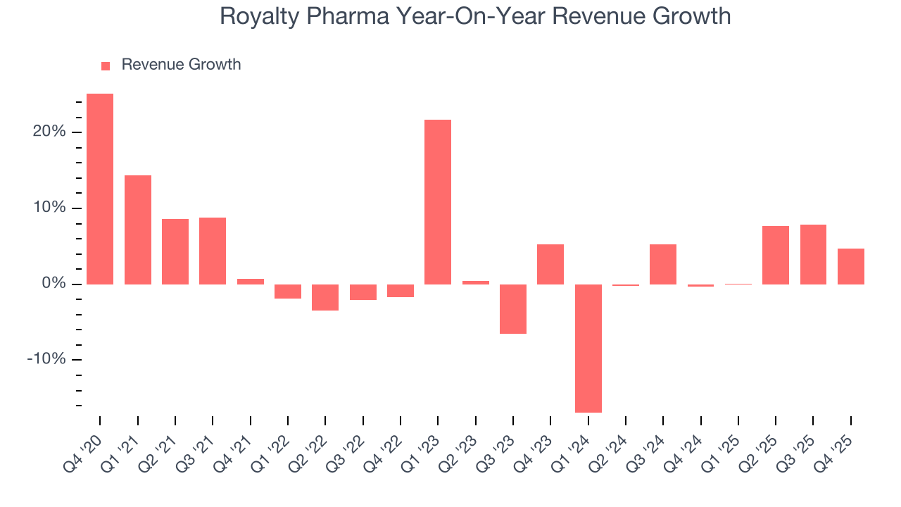 Royalty Pharma Year-On-Year Revenue Growth