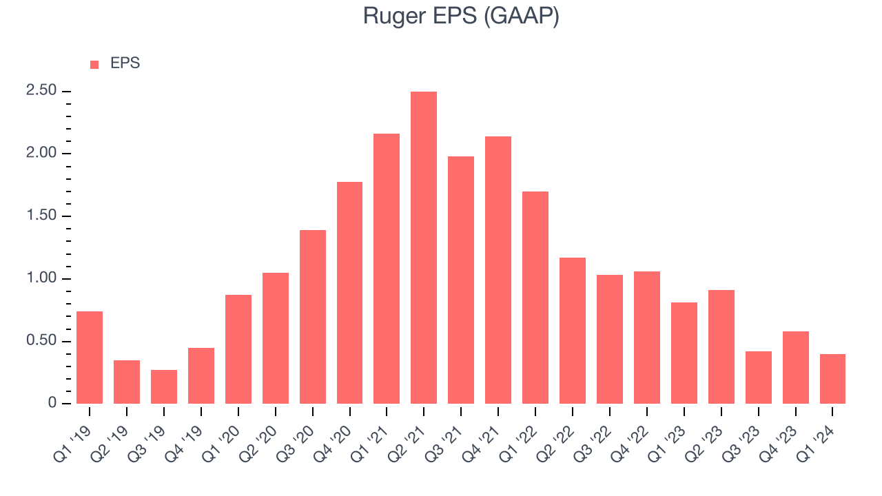 Ruger EPS (GAAP)