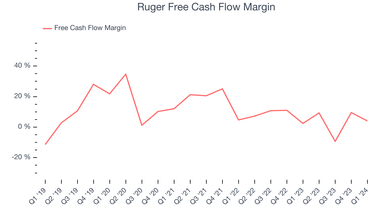 Ruger Free Cash Flow Margin