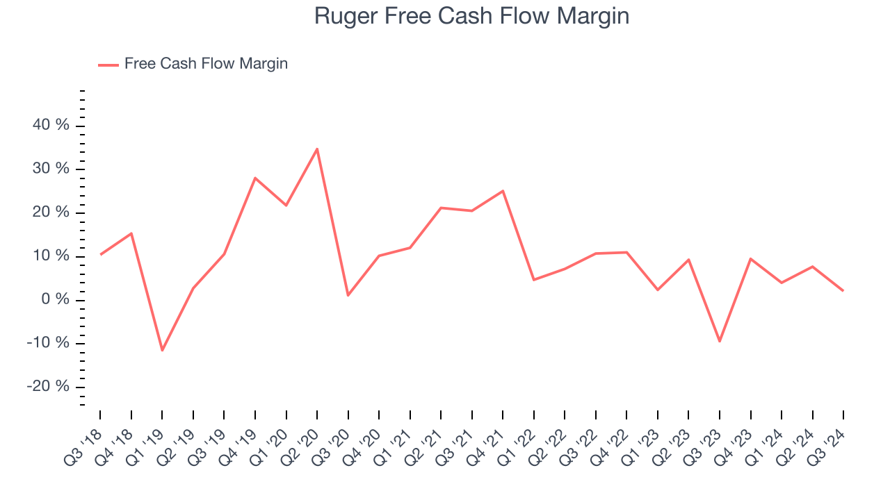 Ruger Free Cash Flow Margin