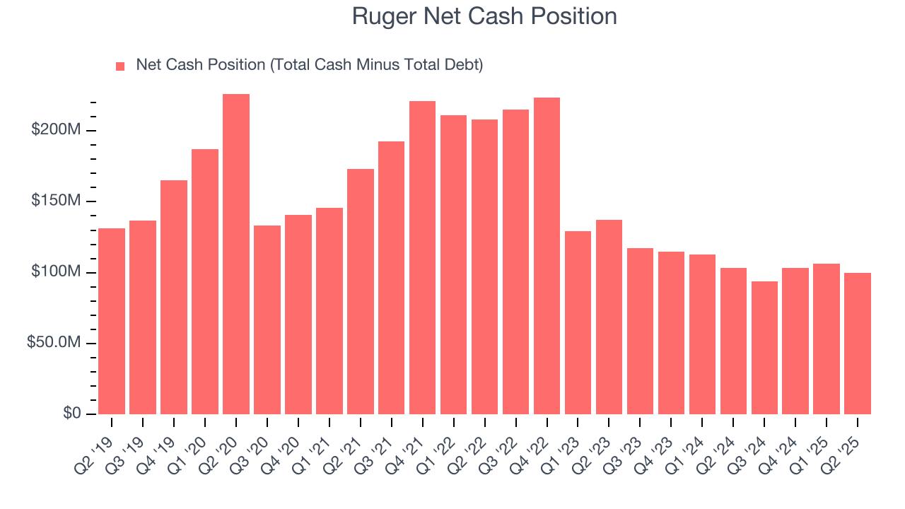 Ruger Net Cash Position