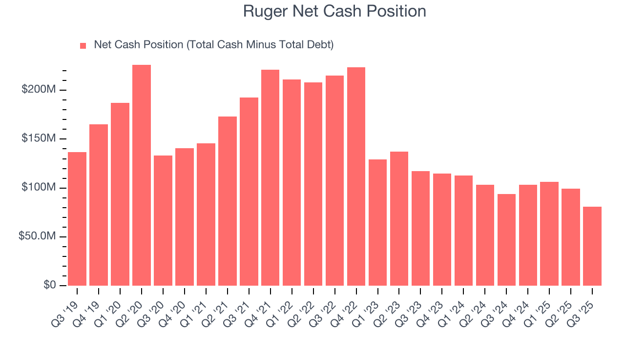 Ruger Net Cash Position