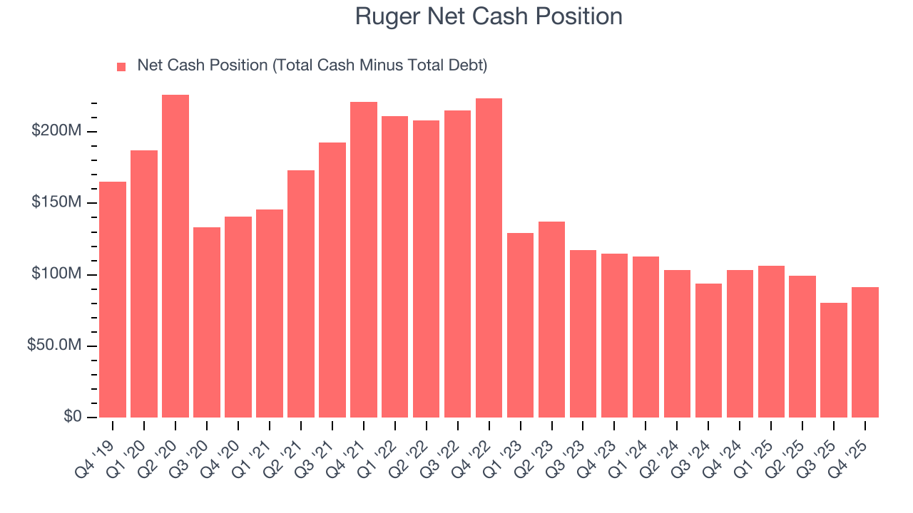 Ruger Net Cash Position