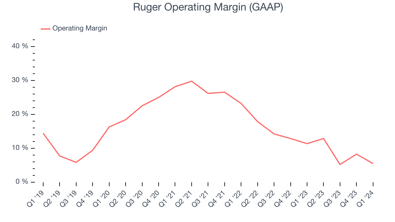 Ruger Operating Margin (GAAP)