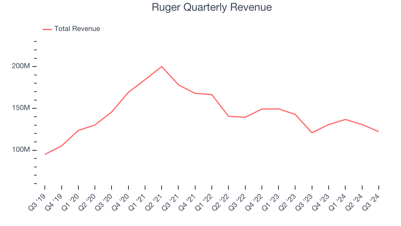 Ruger Quarterly Revenue