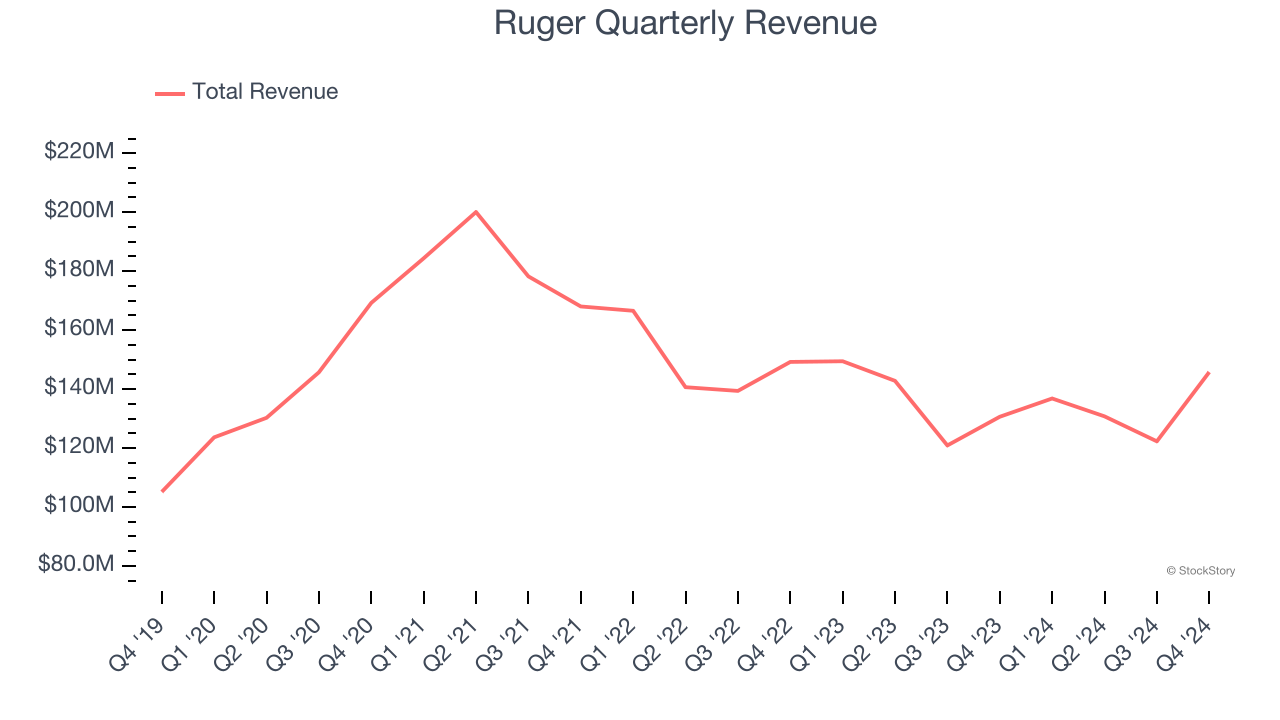 Ruger Quarterly Revenue