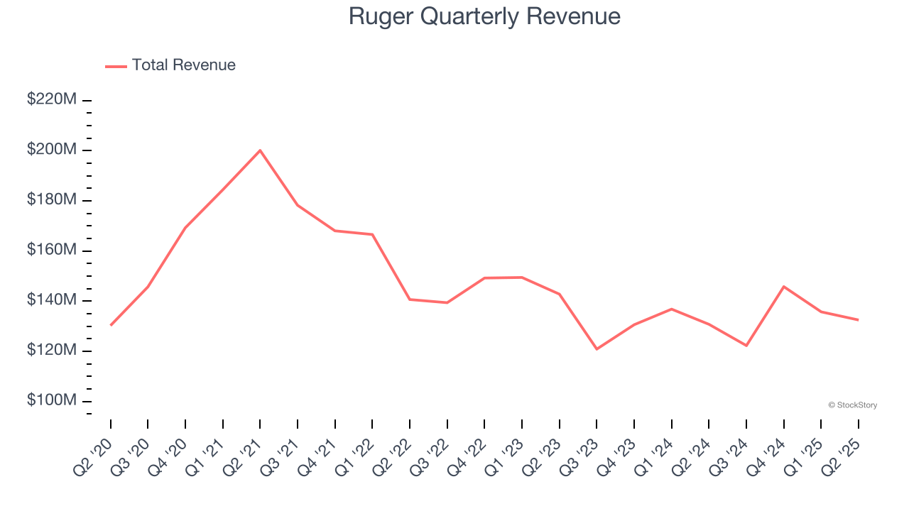 Ruger Quarterly Revenue