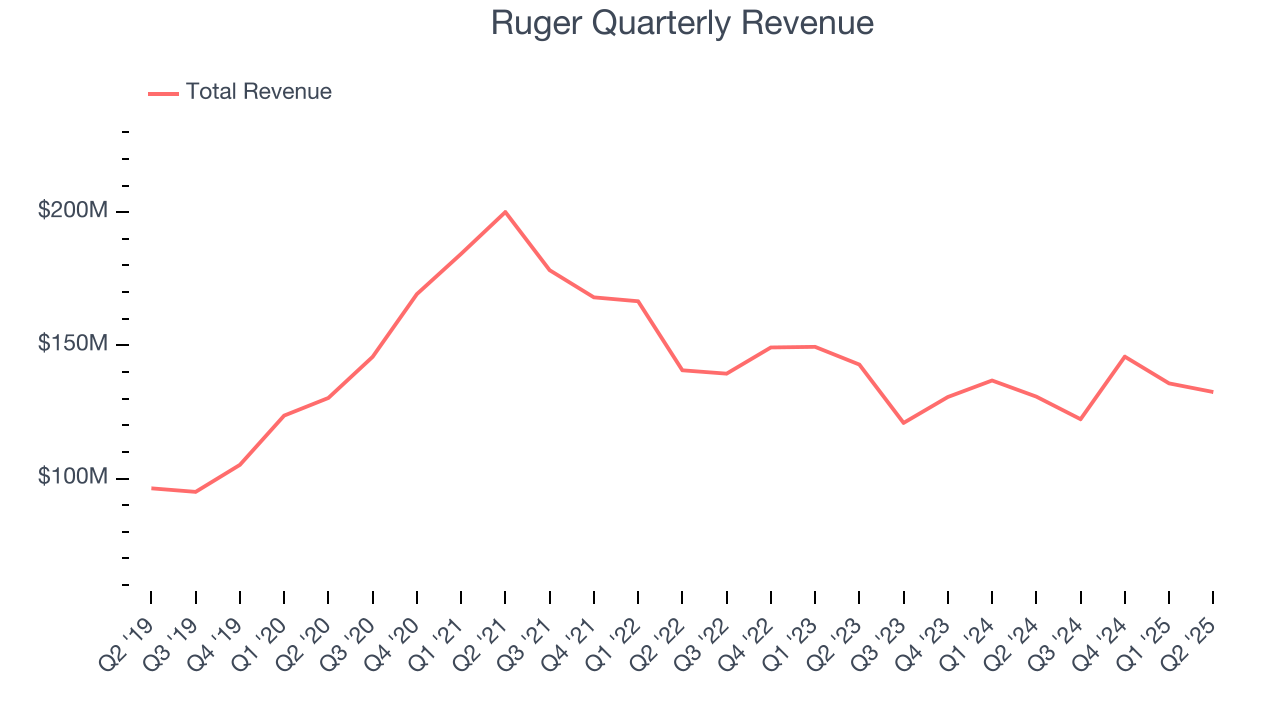 Ruger Quarterly Revenue