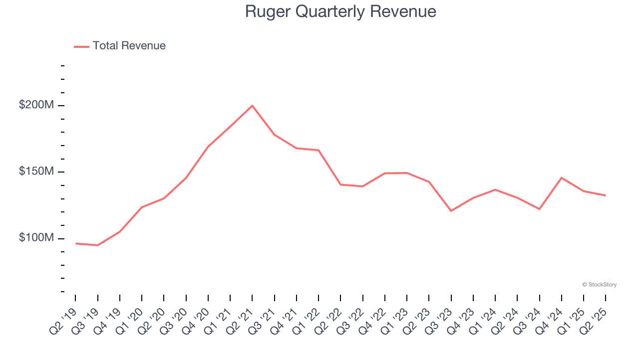 Ruger Quarterly Revenue