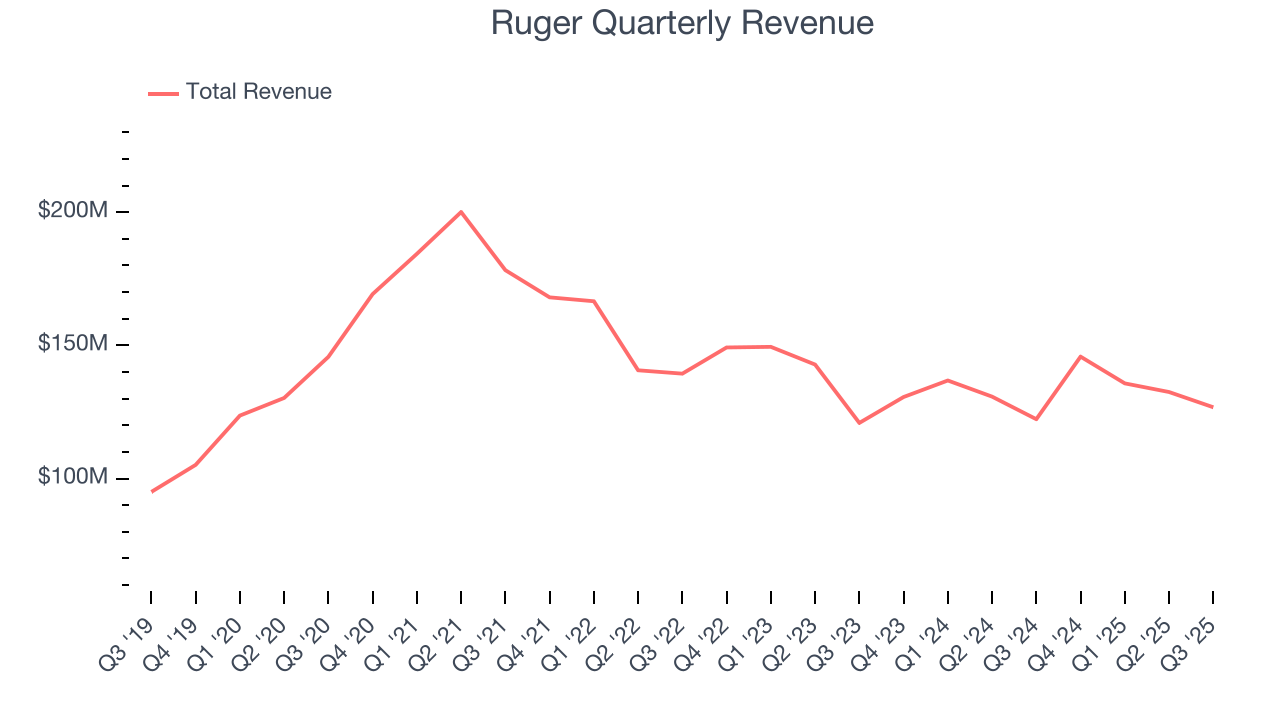 Ruger Quarterly Revenue