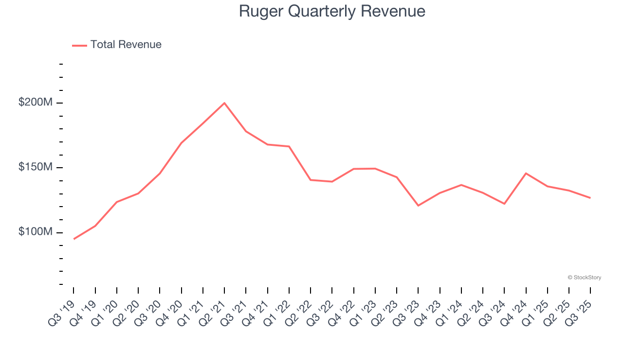 Ruger Quarterly Revenue