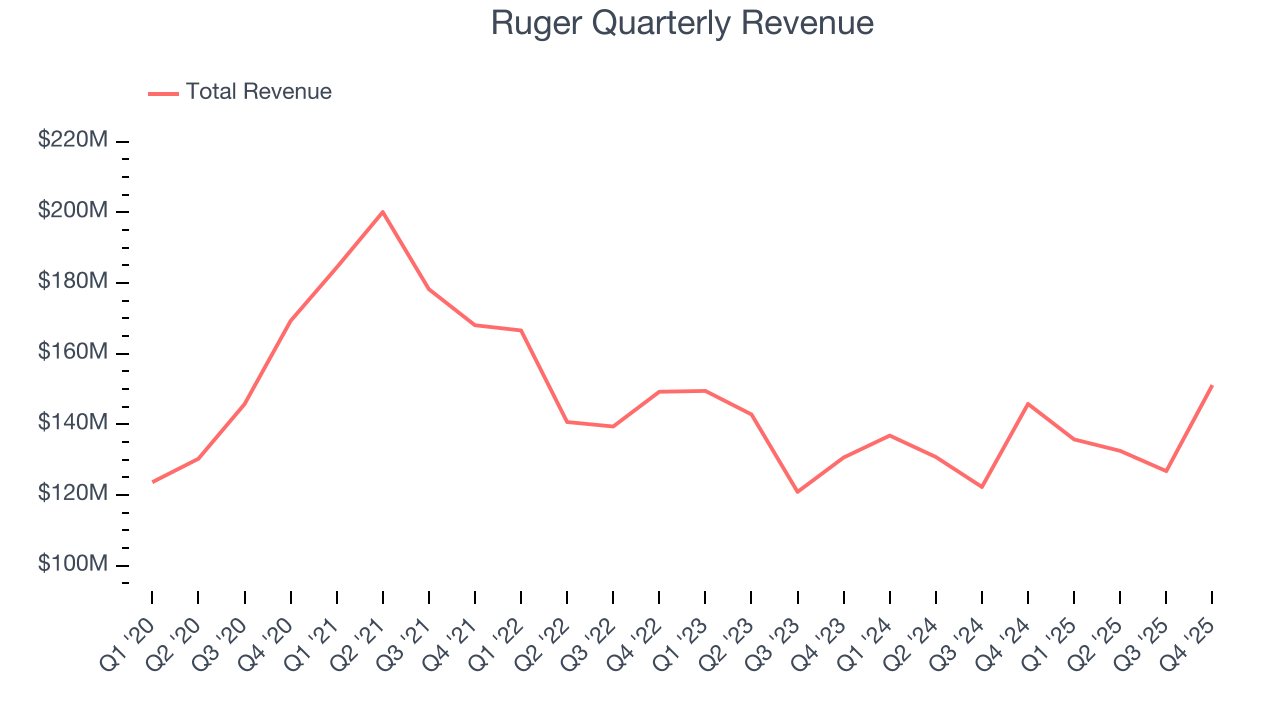 Ruger Quarterly Revenue