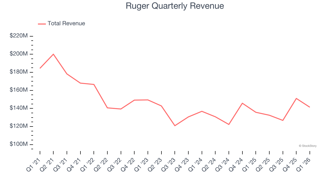 Ruger Quarterly Revenue