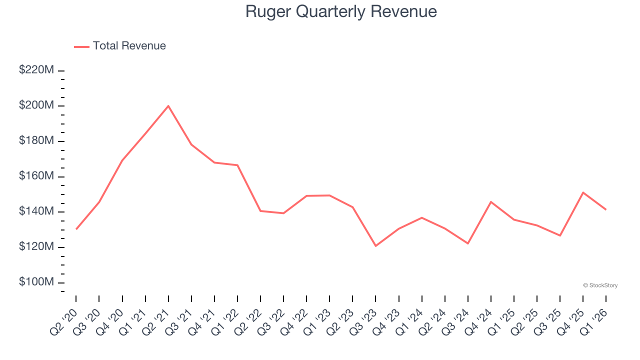 Ruger Quarterly Revenue