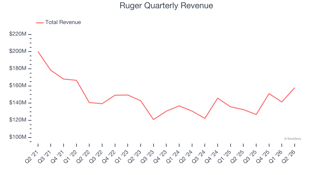 Ruger Quarterly Revenue