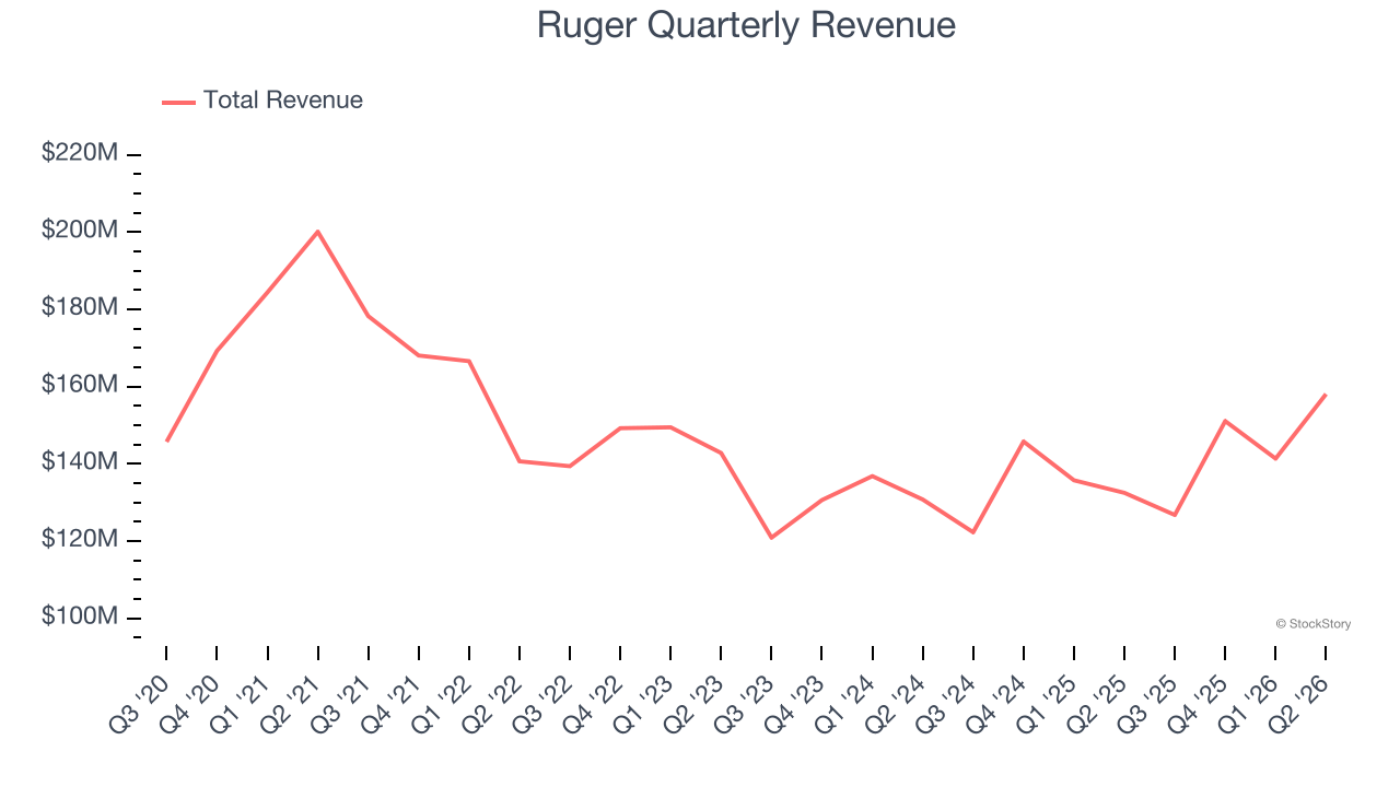 Ruger Quarterly Revenue