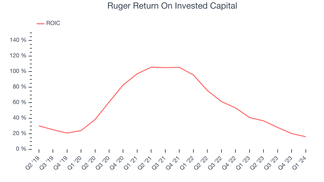 Ruger Return On Invested Capital