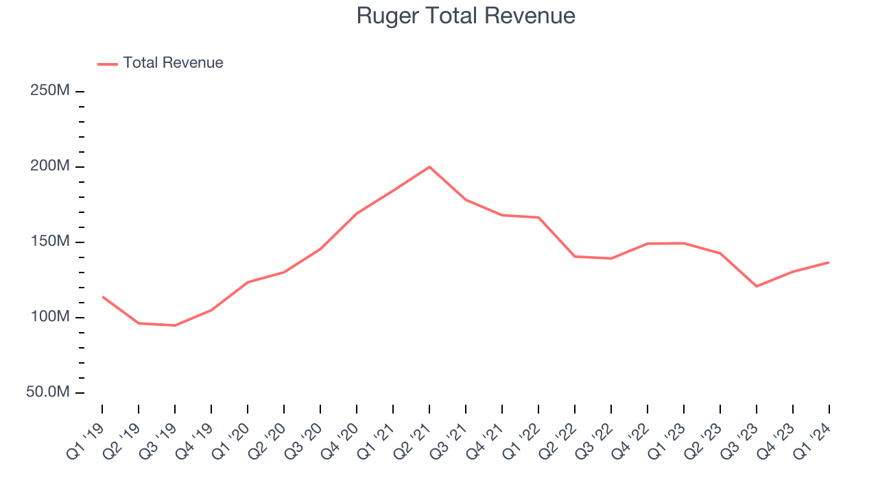Ruger Total Revenue