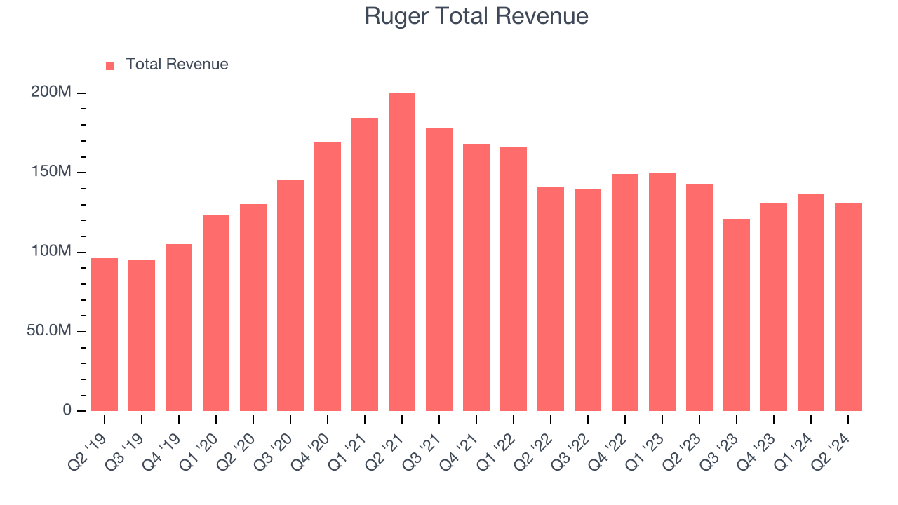 Ruger Total Revenue