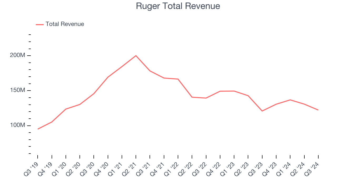 Ruger Total Revenue