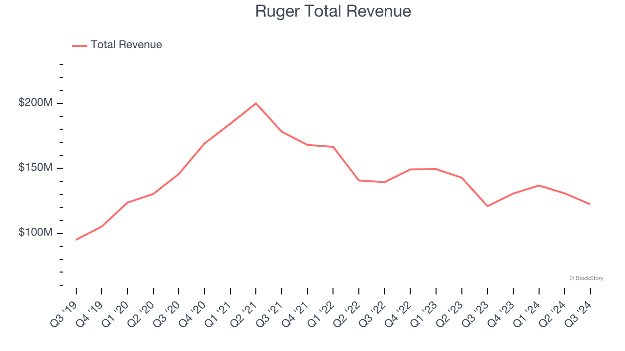 Ruger Total Revenue