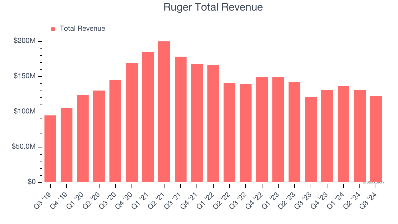 Ruger Total Revenue