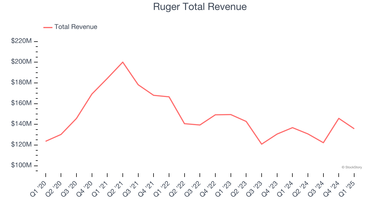 Ruger Total Revenue