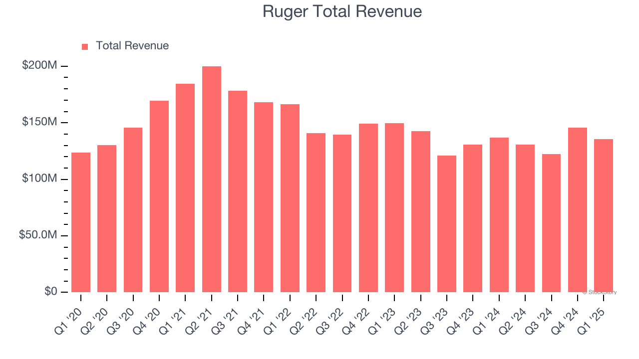 Ruger Total Revenue