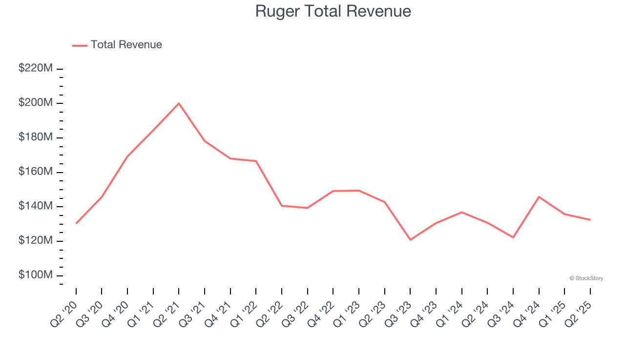 Ruger Total Revenue