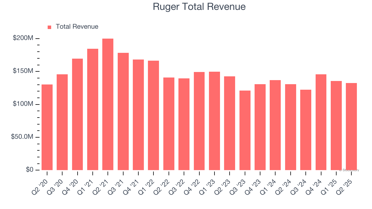 Ruger Total Revenue