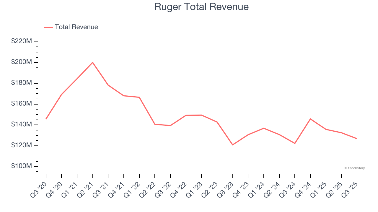 Ruger Total Revenue