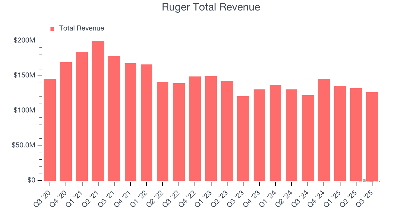 Ruger Total Revenue