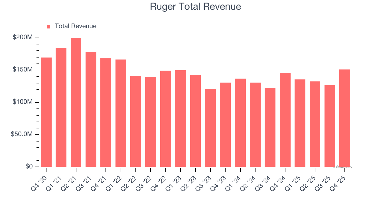 Ruger Total Revenue