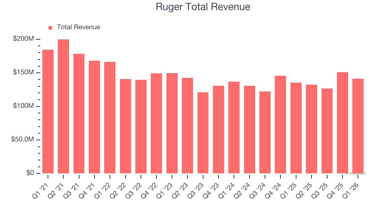 Ruger Total Revenue