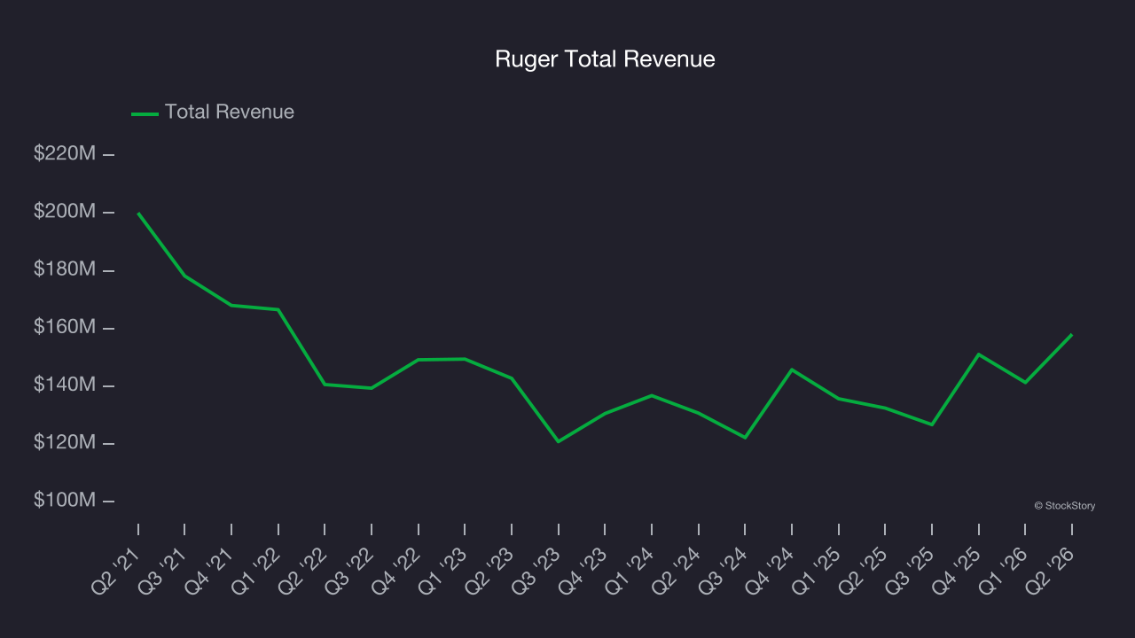 Ruger Total Revenue