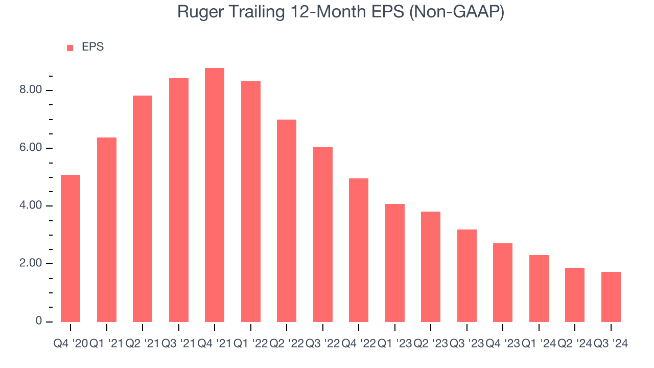 Ruger Trailing 12-Month EPS (Non-GAAP)