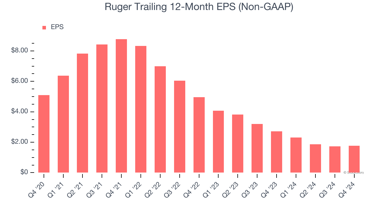 Ruger Trailing 12-Month EPS (Non-GAAP)