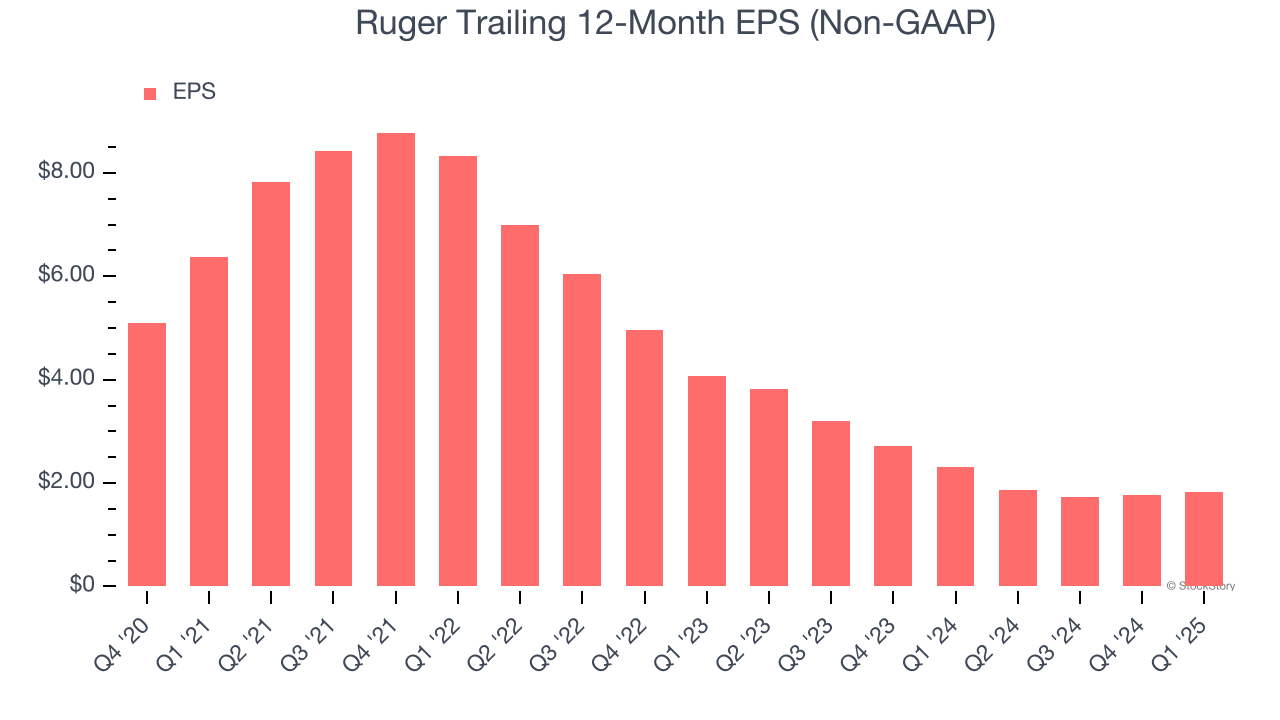 Ruger Trailing 12-Month EPS (Non-GAAP)