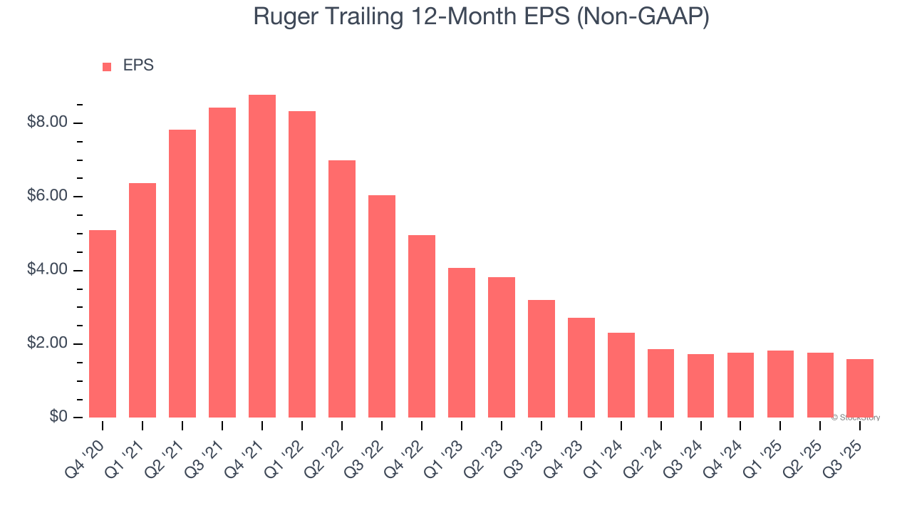 Ruger Trailing 12-Month EPS (Non-GAAP)