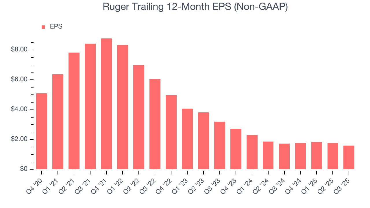 Ruger Trailing 12-Month EPS (Non-GAAP)