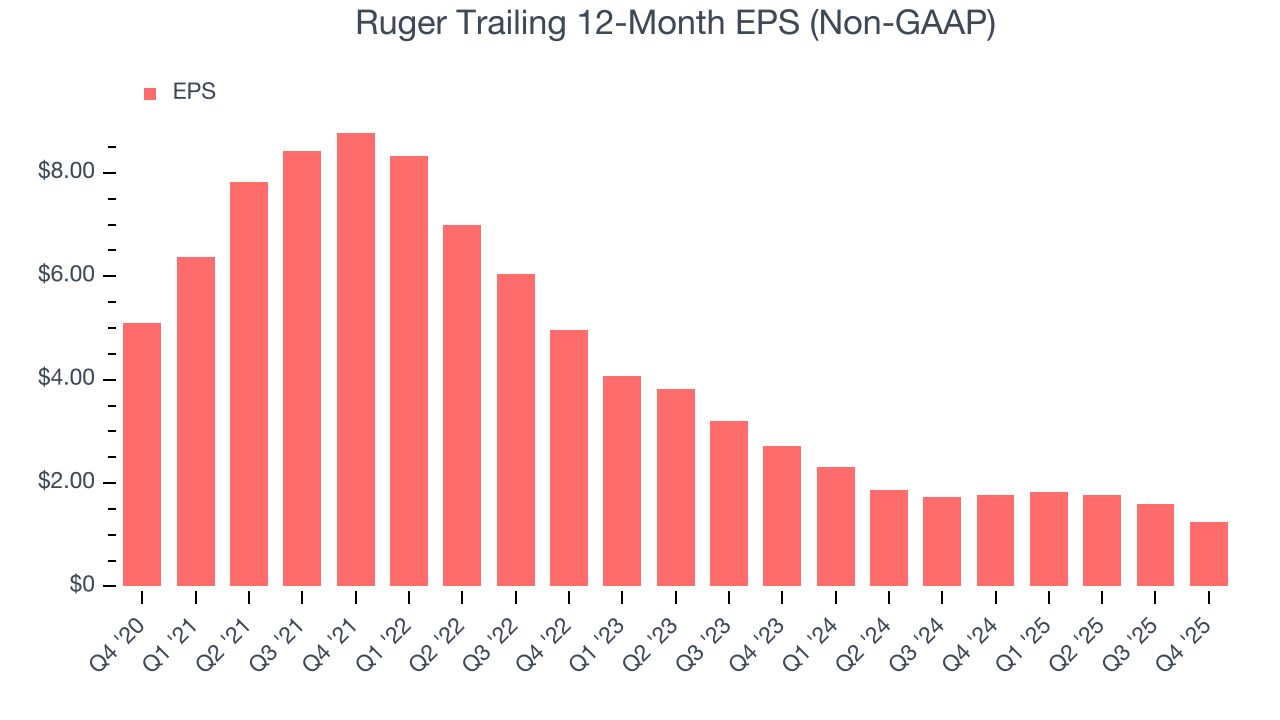 Ruger Trailing 12-Month EPS (Non-GAAP)