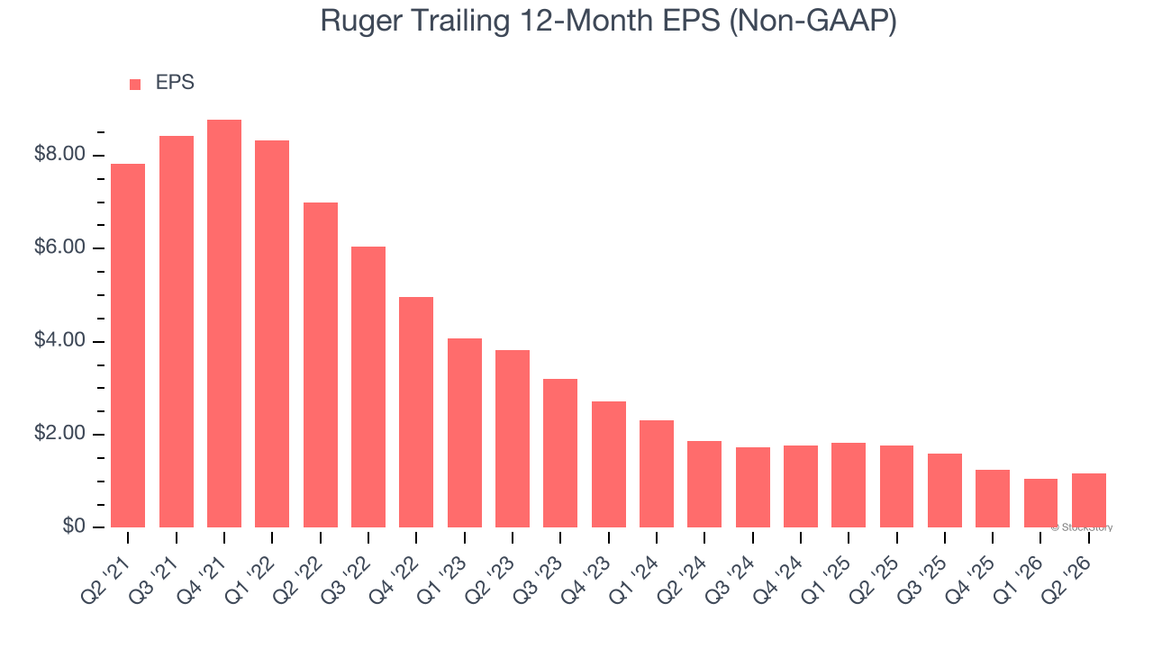 Ruger Trailing 12-Month EPS (Non-GAAP)