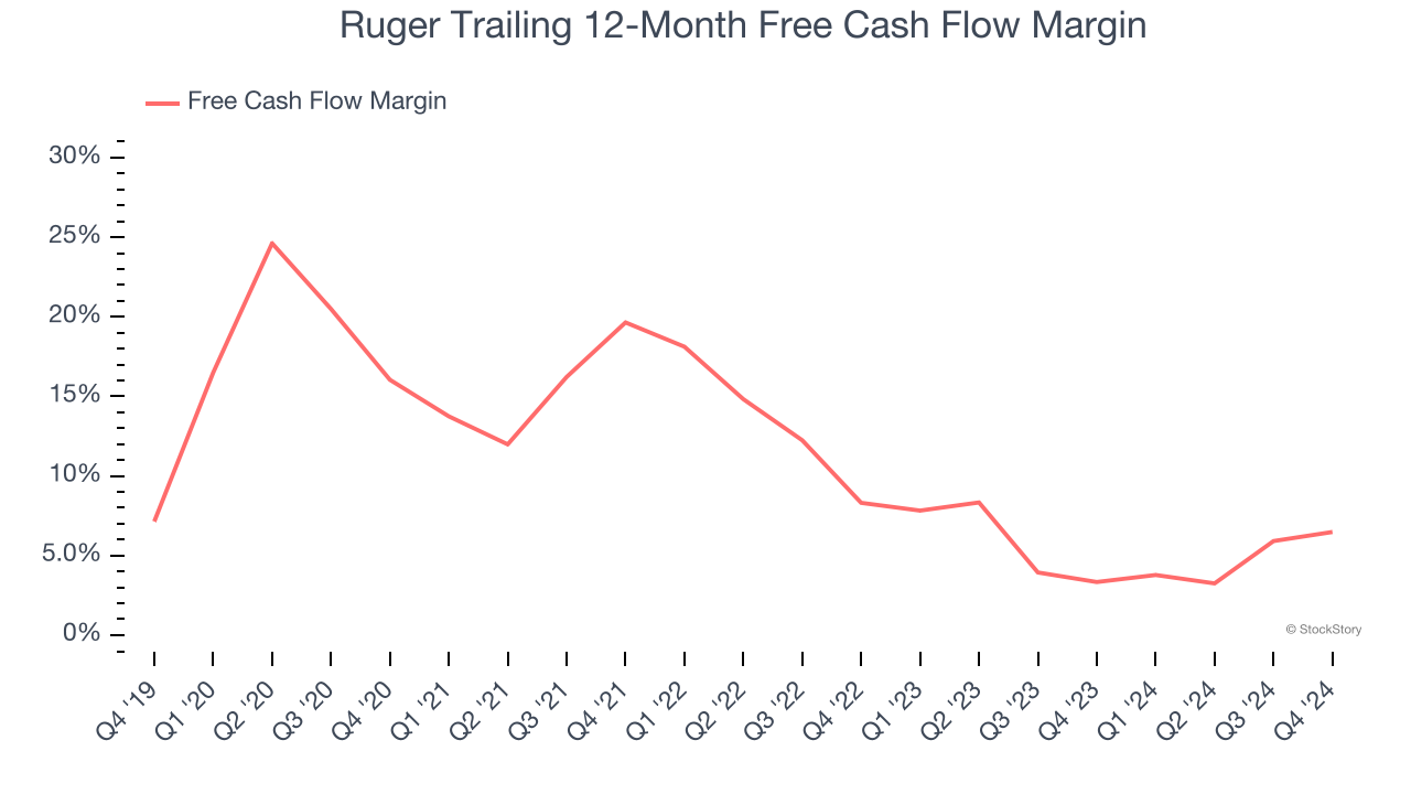 Ruger Trailing 12-Month Free Cash Flow Margin